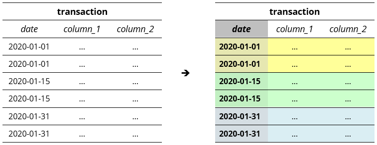 What a Table Partition in BigQuery Looks Like